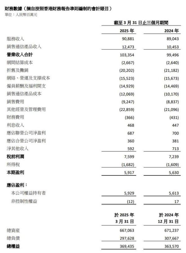 数魅优配 中国联通第一季度财报：营收1033.5亿元：净利润59.3亿元