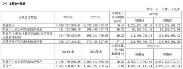 钱程速配 V观财报｜维维股份2024年增利不增收，投资收益降超九成