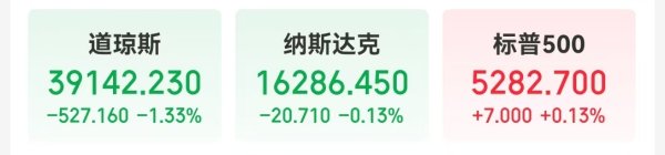 联美配资 霸王茶姬美股首日上市 盘中一度涨近50%！道指跌超1% 英伟达跌近3%！事关降息 特朗普发声