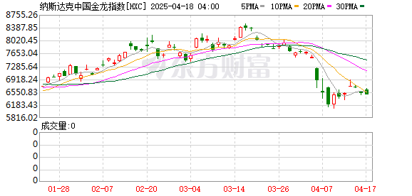 融凯配资 热门中概股涨跌不一 阿里巴巴涨近2% 霸王茶姬上市首日涨逾15%