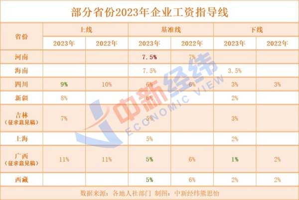 鼎配配资 六省份公布2023年工资指导线，两地已在路上
