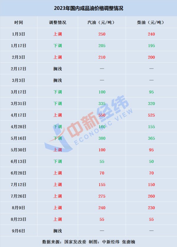 东方优配 国内油价或创年内最大涨幅，加满一箱多花14.5元