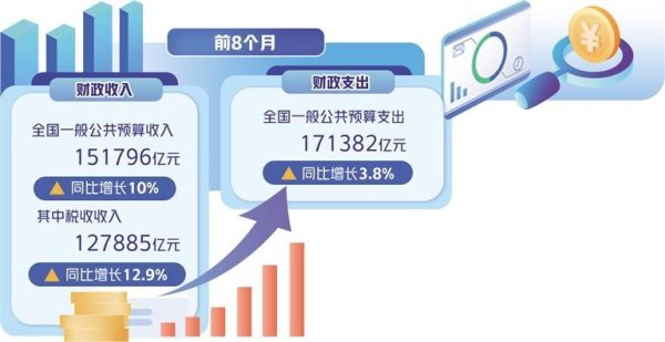 声优配音 前8个月财政收入两位数增长，这个税种至关重要