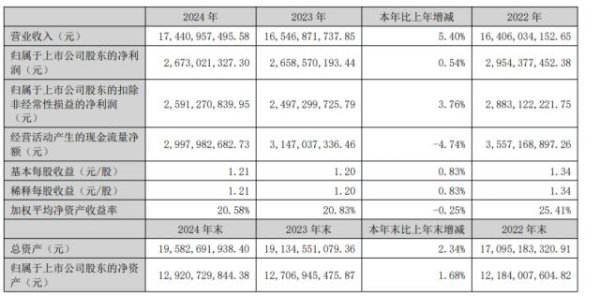 蓝乔配资 2024年净利26.73亿元、分红22亿元，小游戏“凶猛”：AI之外，三七互娱要向IP借“东风”？