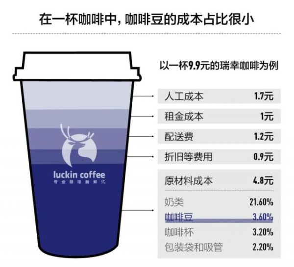 盈配网 9块9咖啡，要跟打工人说再见了？
