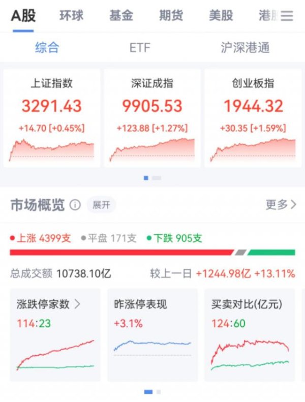 间群策略 超4300只个股上涨！A股成交量重回万亿元