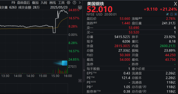 淘配网 重大交易达成？特朗普新表态 相关公司股价飙升！