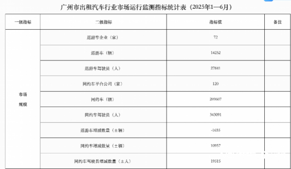 财富e99 广州的士司机最新收入公布，出租汽车市场供给趋于饱和