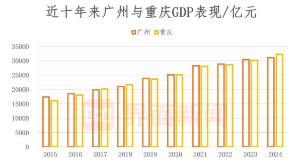 速盈配资 广州上半年GDP落后重庆逾800亿，汽车制造尚未走出负增长