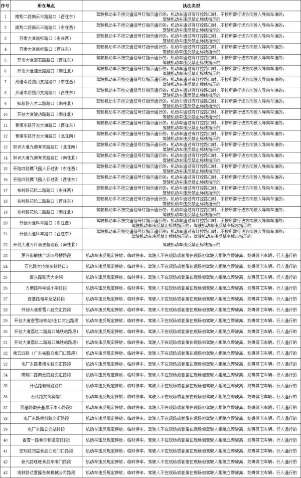 贝思盈配资 广州黄埔8月启用43套“电子警察”抓拍违法行为！点位公布